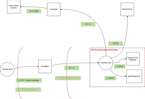 Threat Model Diagram Templates