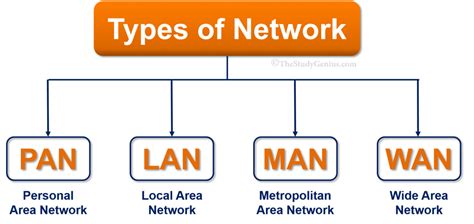 Different types of network- PAN, LAN, MAN, WAN - The Study Genius