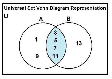 Universal set - Definition and Examples