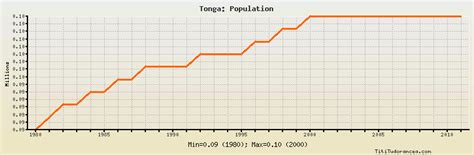 Tonga Population: historical data with chart