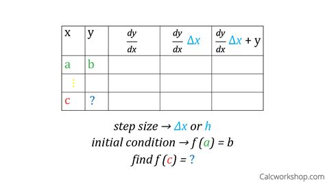 Euler's Method Table