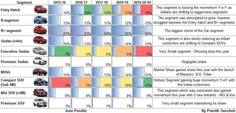 Passenger Cars Segments Trend Analysis