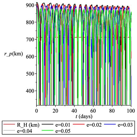 Position of the periapsis versus t. Initial conditions: a = 1.3R H ...