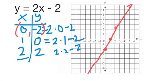 Graphing Linear Equations - YouTube