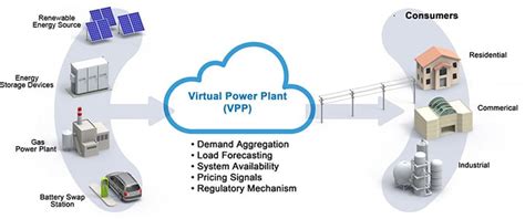 Enabling IIoT Connectivity for Virtual Power Plants