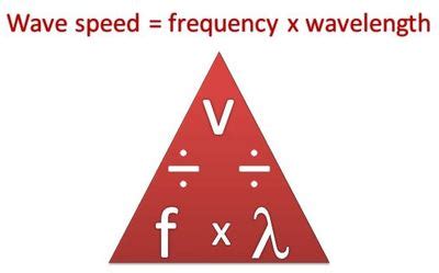 Physics Words: Wave equation @ GCSE Science Dictionary