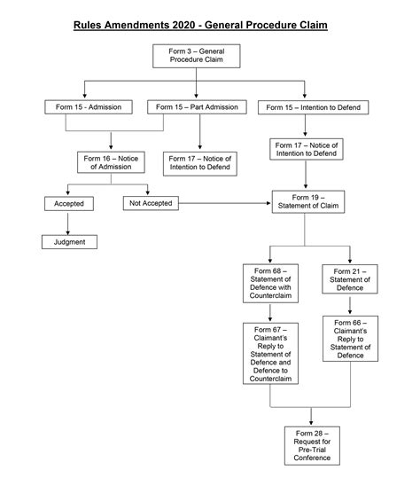 Civil Procedure Changes in the WA Magistrates Court - Chamberlains