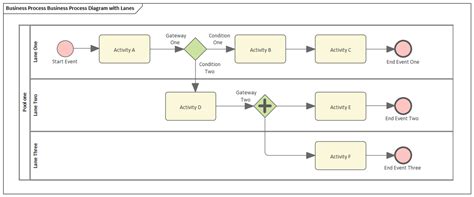 Business Process Diagrams | Enterprise Architect User Guide