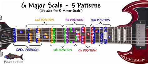 How To Play G Minor Pentatonic Scale On Guitar - Infoupdate.org