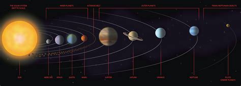 Map Of Solar System To Scale