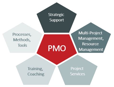 PMO Functions – Project Management Office Duties (Update 2024)