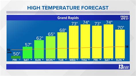 Grand Rapids & West Michigan Easter forecast | wzzm13.com