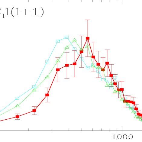 The region of the CMBR anisotropy power spectrum dominating on small ...