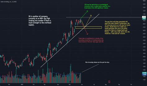 DK Stock Price and Chart — NYSE:DK — TradingView