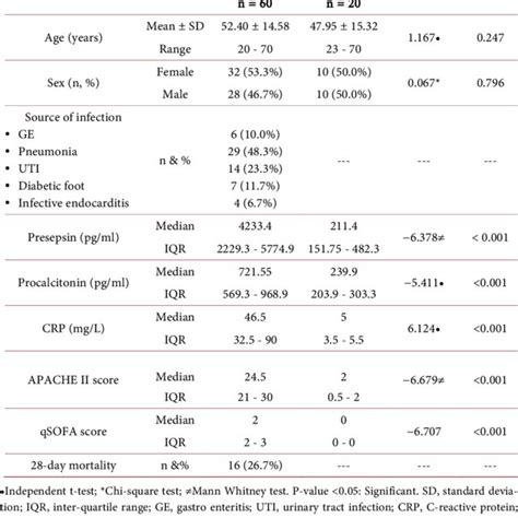 Procalcitonin levels in different diseases | Download Scientific Diagram