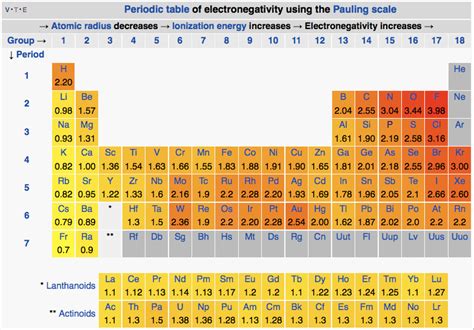 Periodic Table Electronegativity Periodic Table Timeline | Porn Sex Picture