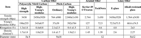 Properties-fiber reinforced polymer composites [1] | Download ...