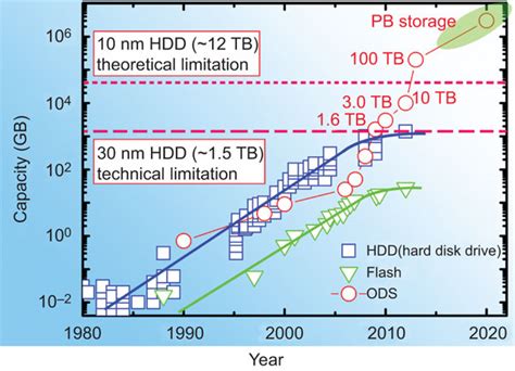 Comparison of the development of storage capacities using the HDD ...