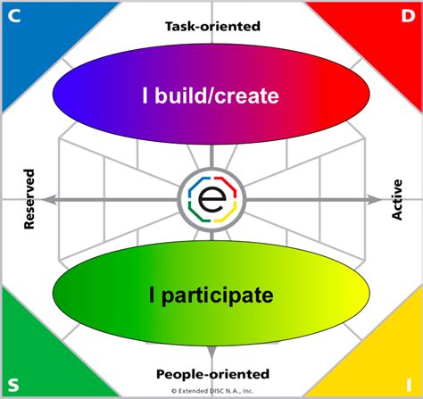 DISC Profiles: 6 Basic Profile Types