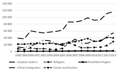 Immigration to Sweden, 1998–2013 | Download Scientific Diagram