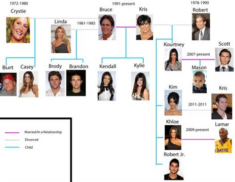 kardashian family tree 2014 - Google Search | Jenner family, Family ...