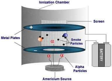 Americium in Ionization Smoke Detectors | US EPA