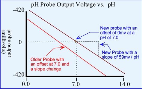 "Maintaining and Calibrating pH Electrodes and pH Probes"