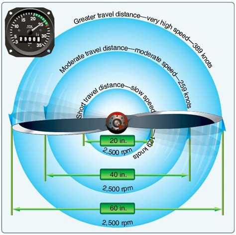 Meaning Propeller Efficiency at James Miers blog