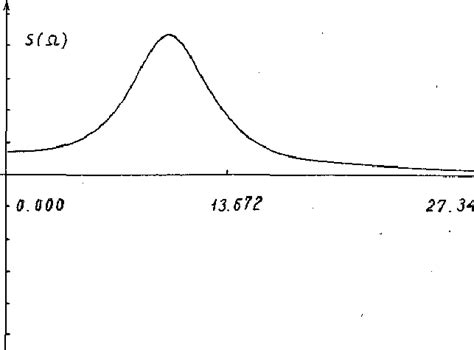 Initial spectral density function N = 256, dy = 1.246E-0002 | Download ...