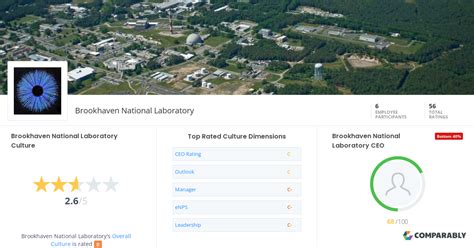 Brookhaven National Laboratory Culture | Comparably