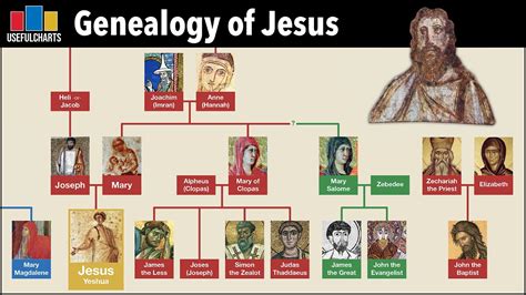 Genealogy of Jesus - YouTube