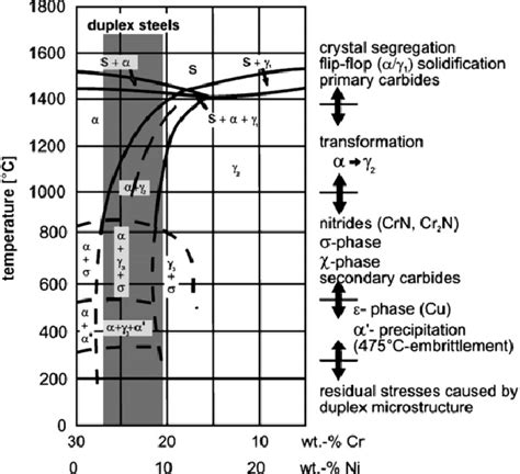 DSS phase diagram [17]. III. RESULTS AND DISCUSSION Ferrite phase (δ ...