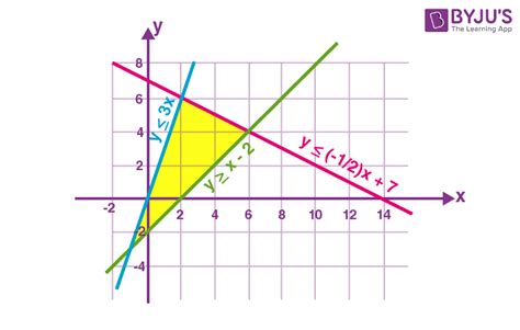 Linear Programming (Definition, Methods & Examples)