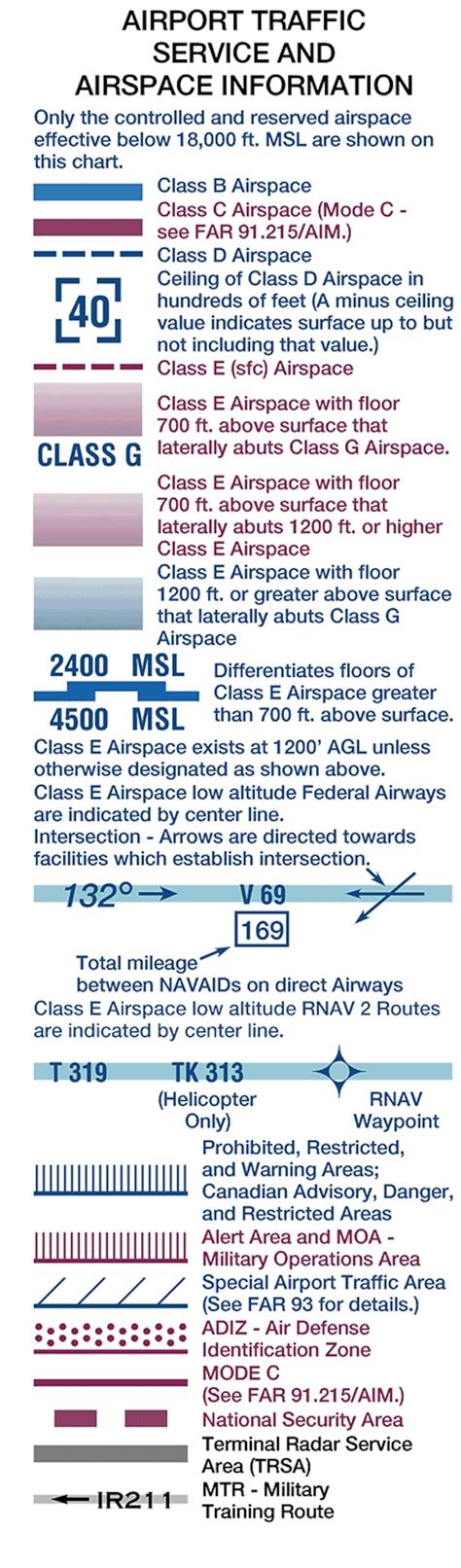 airport charts online