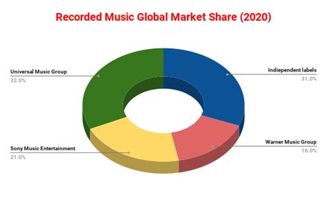 The Major Labels - Everything You Need To Know About Major Record Labels