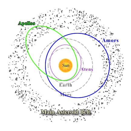 Near Earth Asteroids | COSMOS