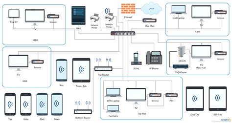 Home Network Plan - This diagram shows the network setup using Cisco ...