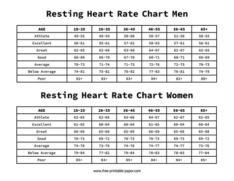 Resting Heart Rate Chart – Free-printable-paper.com