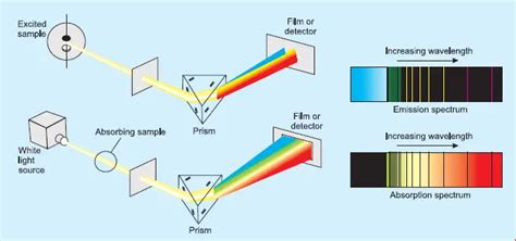 Emission & Absorption Spectrum: Emission,Absorption,Spectroscopy ,Line ...