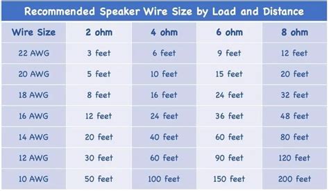 Car Audio Speaker Wire Gauge Guide