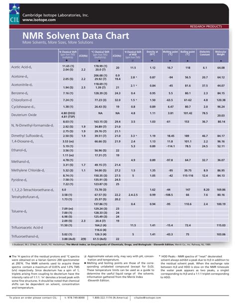 NMR Solvent Data Chart - Cambridge Isotope Laboratories