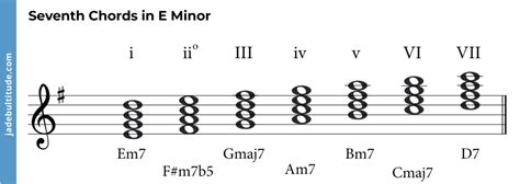 E Minor Scale Guitar Chords