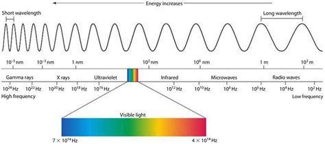 Electromagnetic Spectrum | 4.5K plays | Quizizz