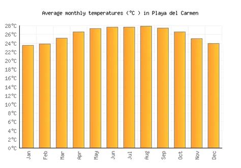 Playa del Carmen Weather averages & monthly Temperatures | Mexico ...