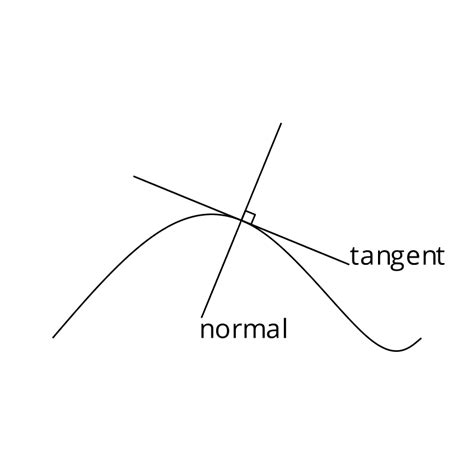 Diagrams - Tangent and normal