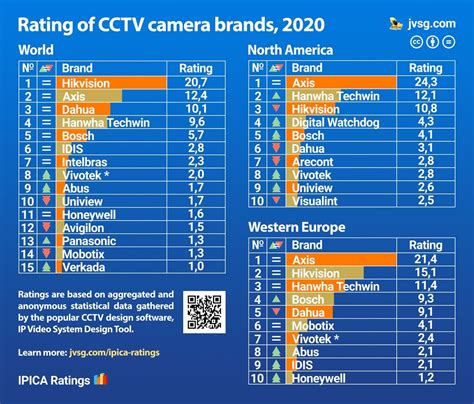 Popular CCTV Camera Brands 2022 - DVRAID.Com