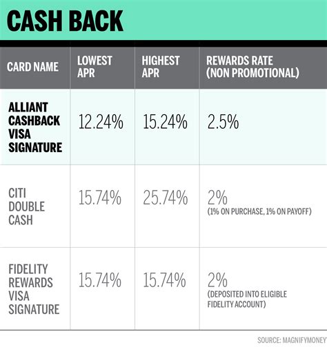 How do I choose a good cash back credit card? Leia aqui: Is there a ...