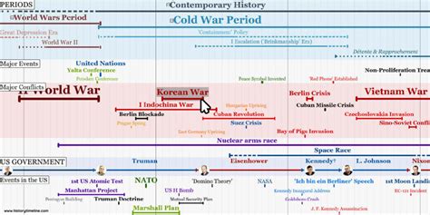 Cold War Timeline - HistoryTimeline.com