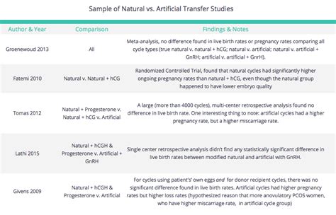 Medicated vs. Unmedicated Frozen Transfers - FertilityIQ