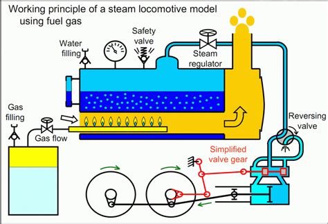 Schematic View of a Steam Engine | Download Scientific Diagram